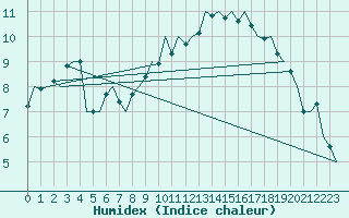 Courbe de l'humidex pour Frankfort (All)