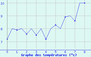 Courbe de tempratures pour Islay