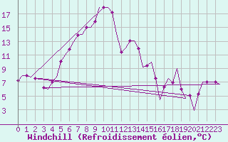 Courbe du refroidissement olien pour Kayseri / Erkilet
