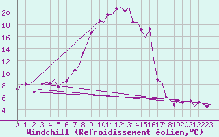 Courbe du refroidissement olien pour Roenne
