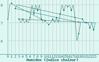 Courbe de l'humidex pour Platform K14-fa-1c Sea