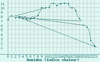 Courbe de l'humidex pour Duesseldorf