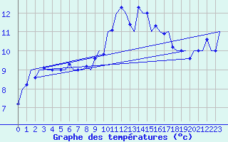 Courbe de tempratures pour London / Heathrow (UK)