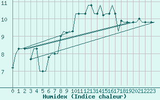 Courbe de l'humidex pour Milan (It)