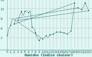 Courbe de l'humidex pour Platform Hoorn-a Sea