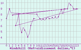 Courbe du refroidissement olien pour Rimini
