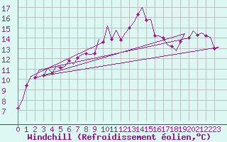 Courbe du refroidissement olien pour Bilbao (Esp)