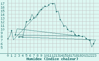 Courbe de l'humidex pour Cerklje Airport