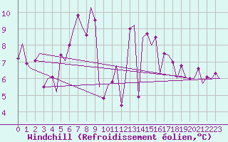Courbe du refroidissement olien pour Noervenich