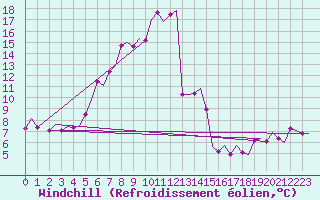 Courbe du refroidissement olien pour Salzburg-Flughafen