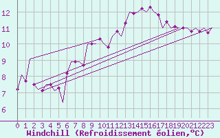 Courbe du refroidissement olien pour Celle