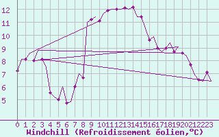 Courbe du refroidissement olien pour Cerklje Airport