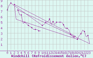 Courbe du refroidissement olien pour Waddington