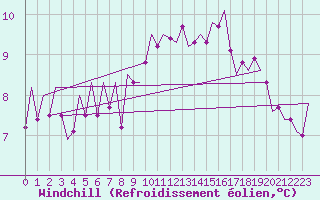 Courbe du refroidissement olien pour London / Heathrow (UK)