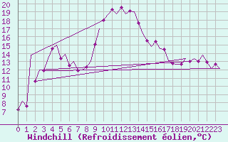 Courbe du refroidissement olien pour San Sebastian (Esp)