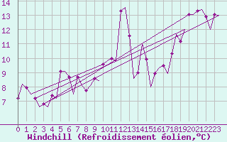 Courbe du refroidissement olien pour Le Goeree