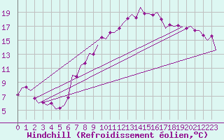 Courbe du refroidissement olien pour Luxembourg (Lux)