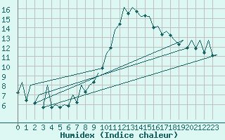 Courbe de l'humidex pour San Sebastian (Esp)