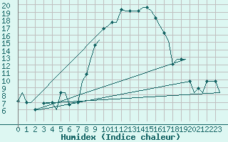 Courbe de l'humidex pour Milano / Malpensa