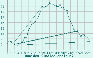 Courbe de l'humidex pour Tivat