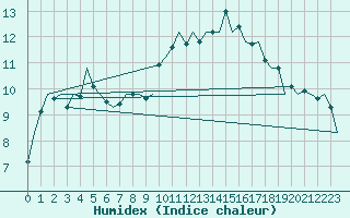 Courbe de l'humidex pour Wittering