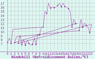 Courbe du refroidissement olien pour Asturias / Aviles