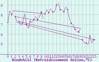 Courbe du refroidissement olien pour Wittmundhaven