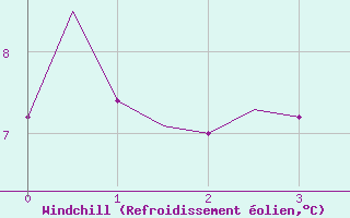 Courbe du refroidissement olien pour Kirkwall Airport