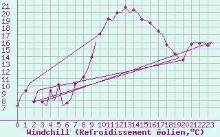 Courbe du refroidissement olien pour Woensdrecht