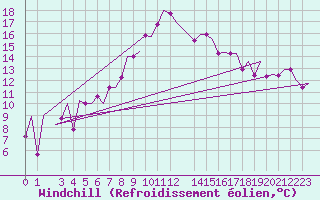 Courbe du refroidissement olien pour Olbia / Costa Smeralda