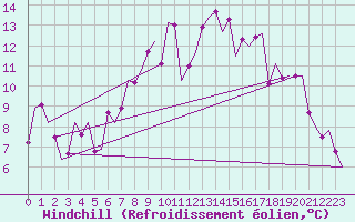 Courbe du refroidissement olien pour Oostende (Be)