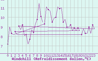 Courbe du refroidissement olien pour Frankfort (All)