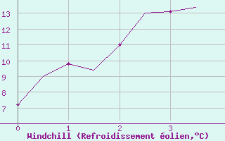 Courbe du refroidissement olien pour Honningsvag / Valan