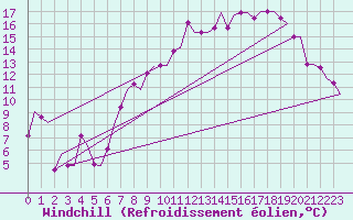 Courbe du refroidissement olien pour Middle Wallop