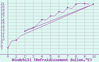 Courbe du refroidissement olien pour Chita