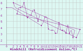 Courbe du refroidissement olien pour Cerepovec