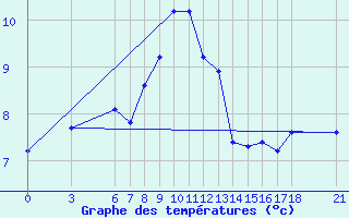 Courbe de tempratures pour Duzce