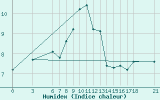 Courbe de l'humidex pour Duzce