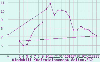 Courbe du refroidissement olien pour Saint-Haon (43)