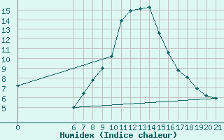 Courbe de l'humidex pour Niksic