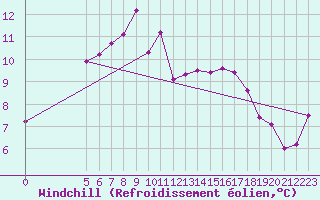 Courbe du refroidissement olien pour Vladeasa Mountain