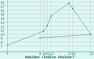 Courbe de l'humidex pour Angoulme - Brie Champniers (16)