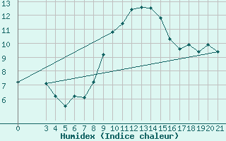 Courbe de l'humidex pour Pazin
