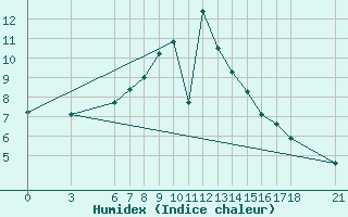 Courbe de l'humidex pour Kutahya