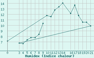 Courbe de l'humidex pour Podgorica-Grad