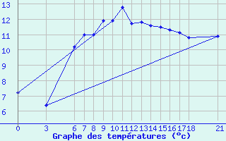 Courbe de tempratures pour Ordu