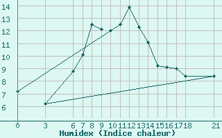 Courbe de l'humidex pour Bingol