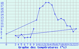 Courbe de tempratures pour Tabarka