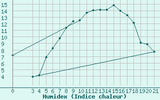 Courbe de l'humidex pour Zagreb / Maksimir