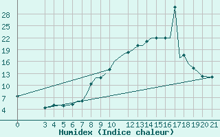 Courbe de l'humidex pour Zeltweg